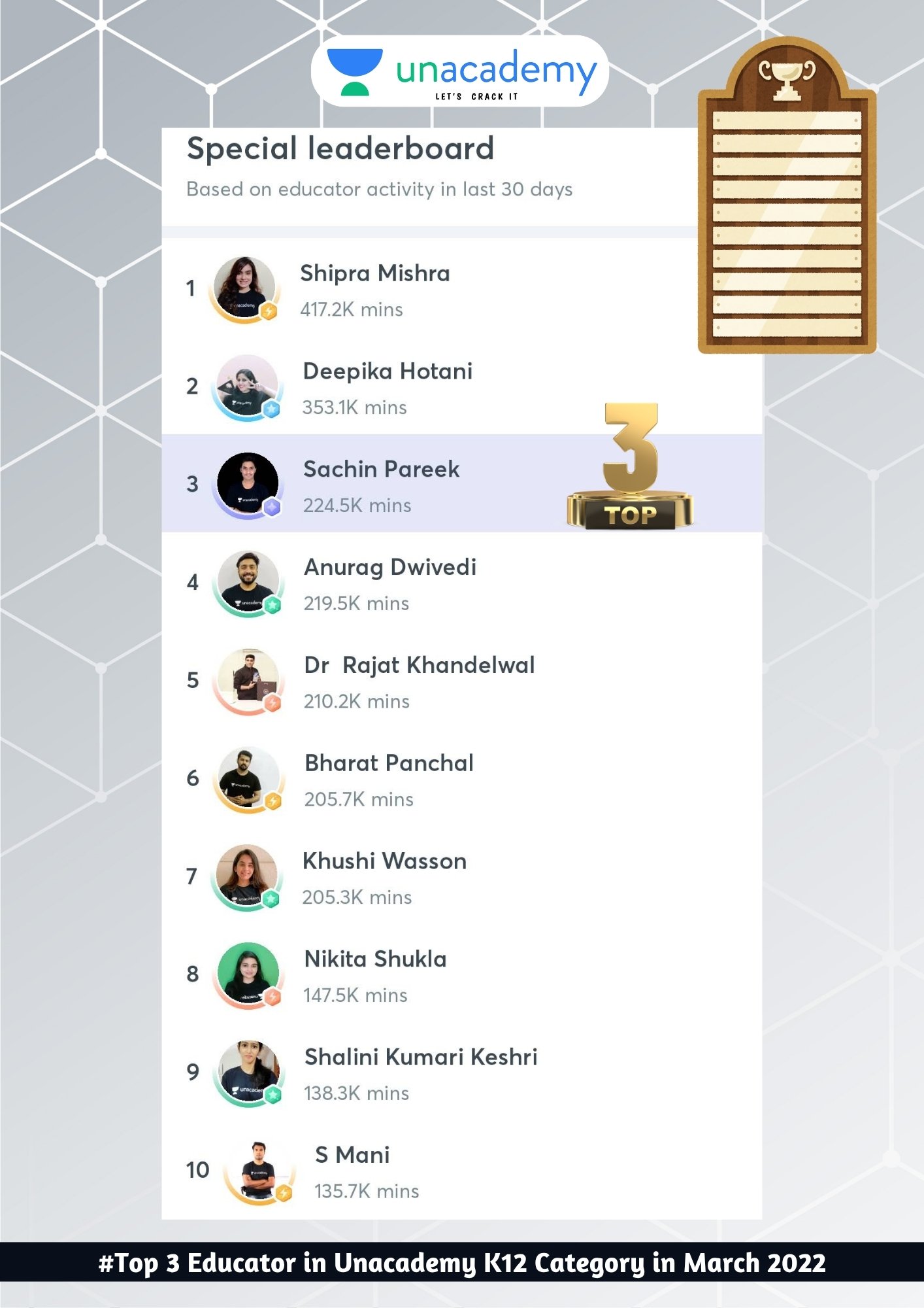 Sachin Pareek Ranked Among the Top 3 Educators in Unacademy K12 Category – March 2022