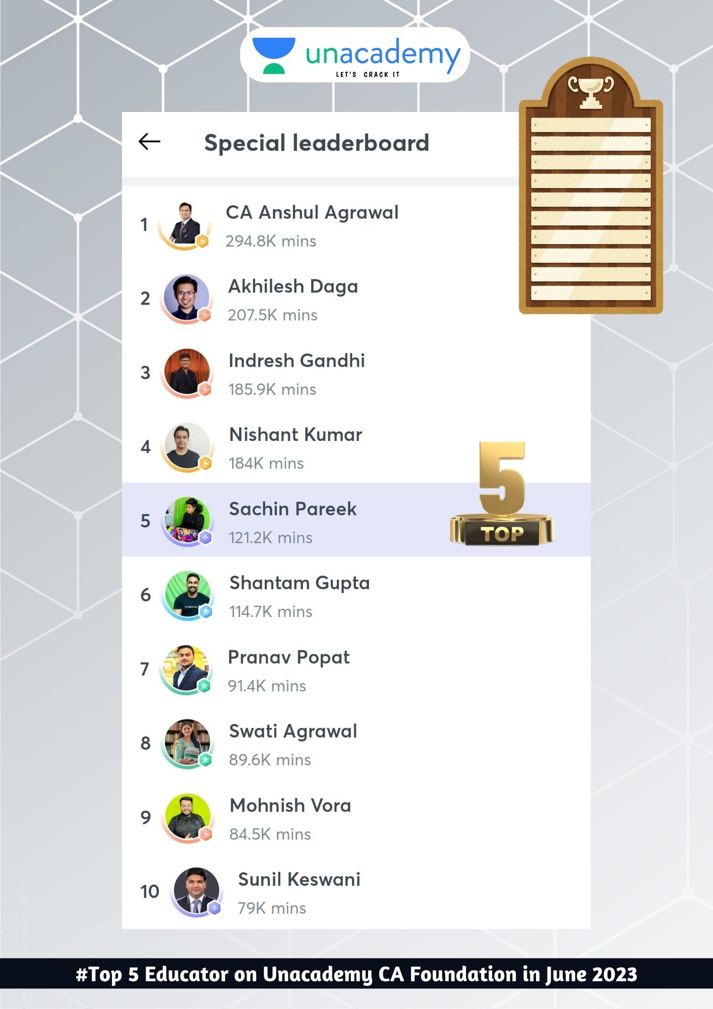 Sachin Pareek Ranked Among the Top 5 Educators on Unacademy CA Foundation in June 2023